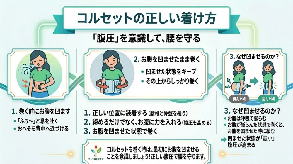 腰痛コルセットは腹圧をかけてしっかり着用
