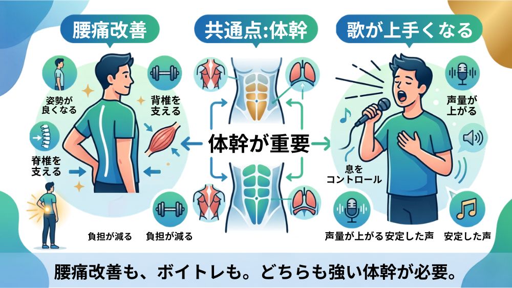 腰痛鍼灸もボイストレーニングも体幹が大切
