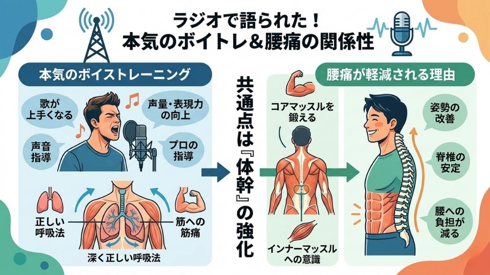 ラジオで話すボイトレと腰痛の共通点