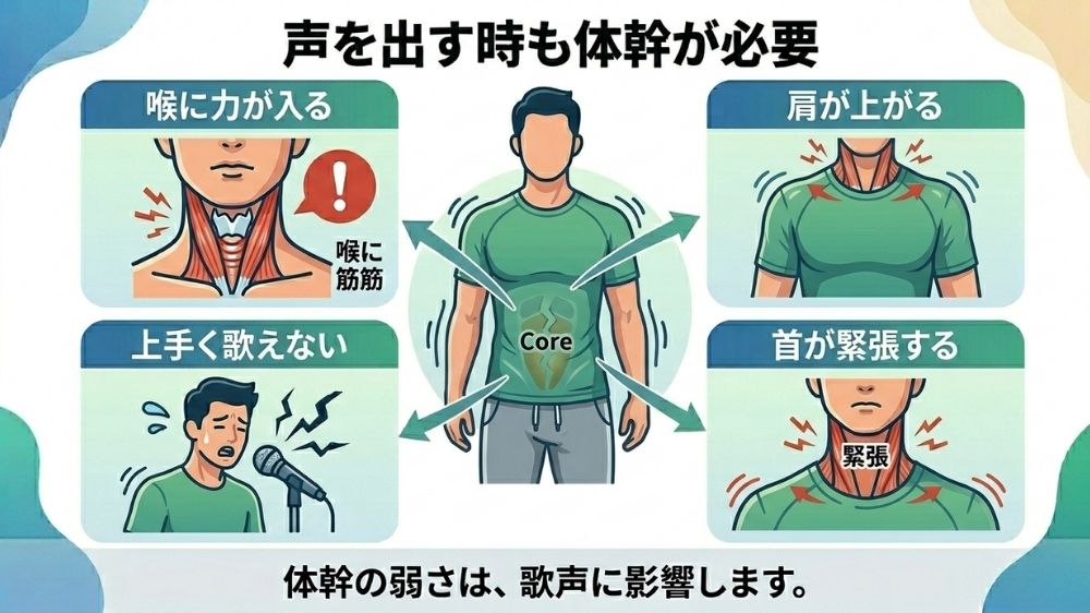 声を出すのも体幹は重要