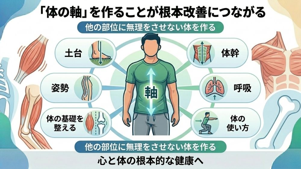 体の軸を作る事が腰痛の根本改善につながる鍼灸も有効
