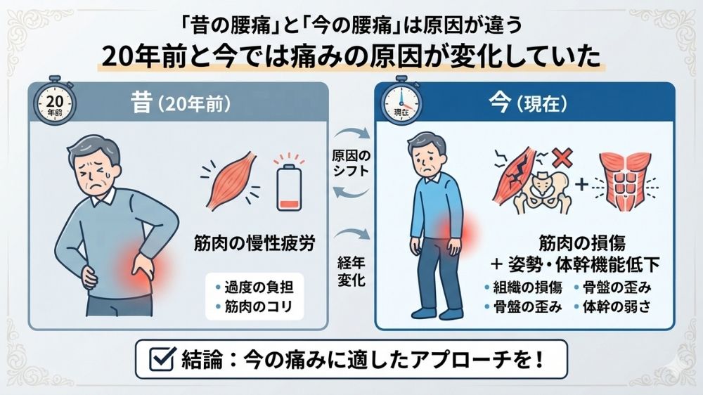 昔と今の腰痛は同じ部位でも原因が違う事もあり