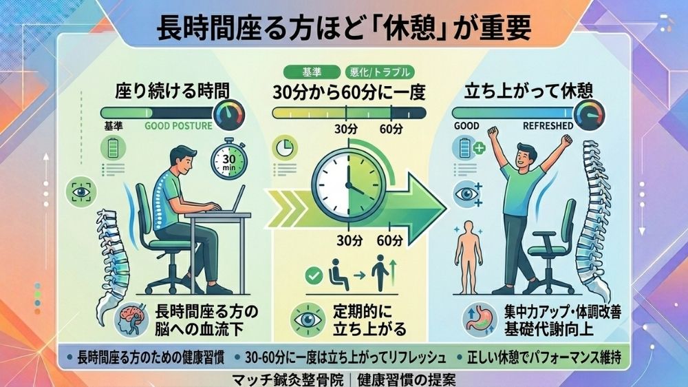 長時間の座位姿勢は休憩が必要、鍼灸も有効