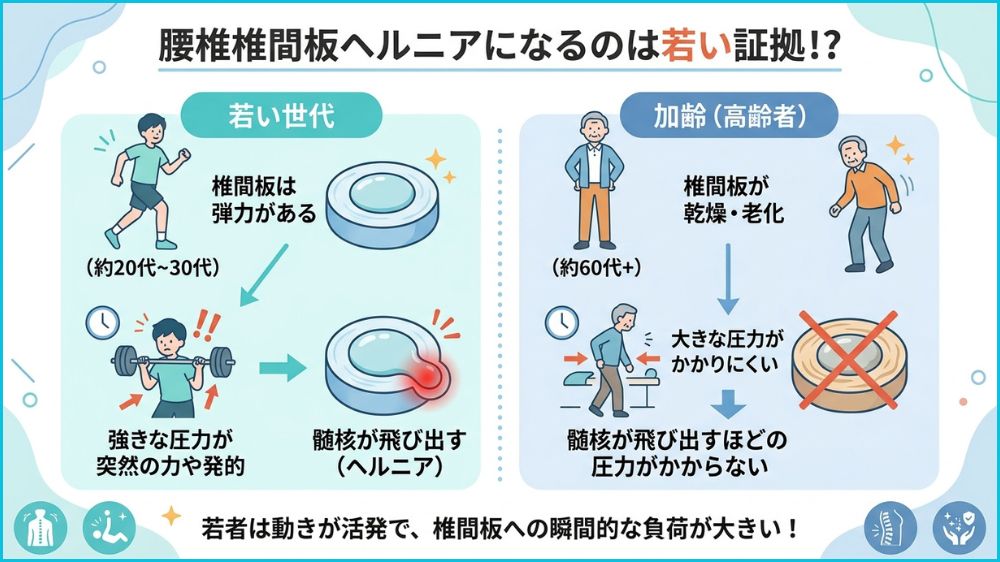 高齢者の腰椎椎間板ヘルニアは若い証拠