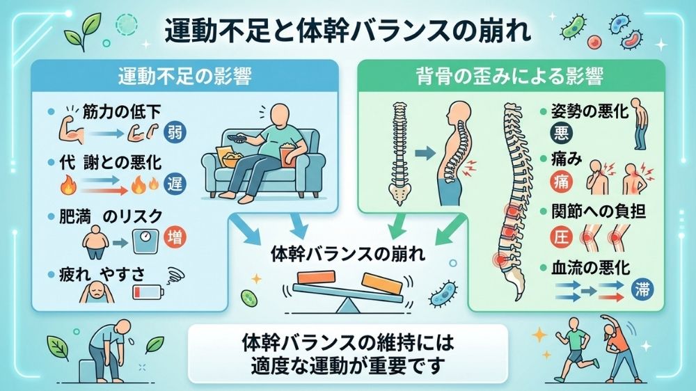 体幹の筋力低下と腰椎椎間板ヘルニア