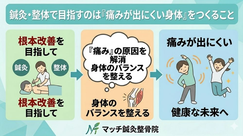 鍼灸整体で痛みの出にくい身体へ